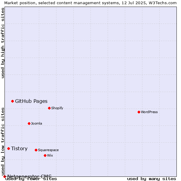 Market position of GitHub Pages vs. Tistory vs. Netgenerator CMS