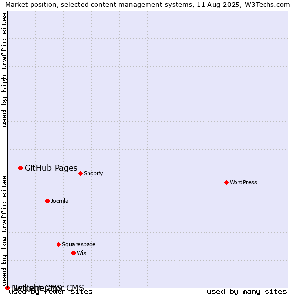 Market position of GitHub Pages vs. Twilight CMS vs. Netgenerator CMS