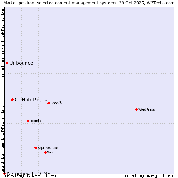Market position of GitHub Pages vs. Unbounce vs. Netgenerator CMS
