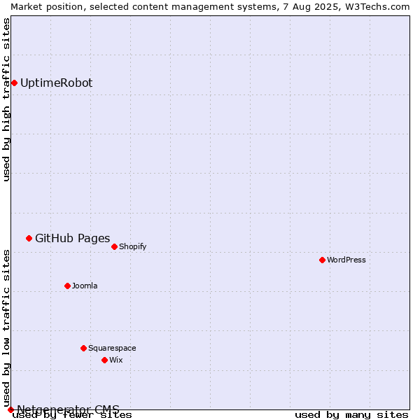 Market position of GitHub Pages vs. UptimeRobot vs. Netgenerator CMS