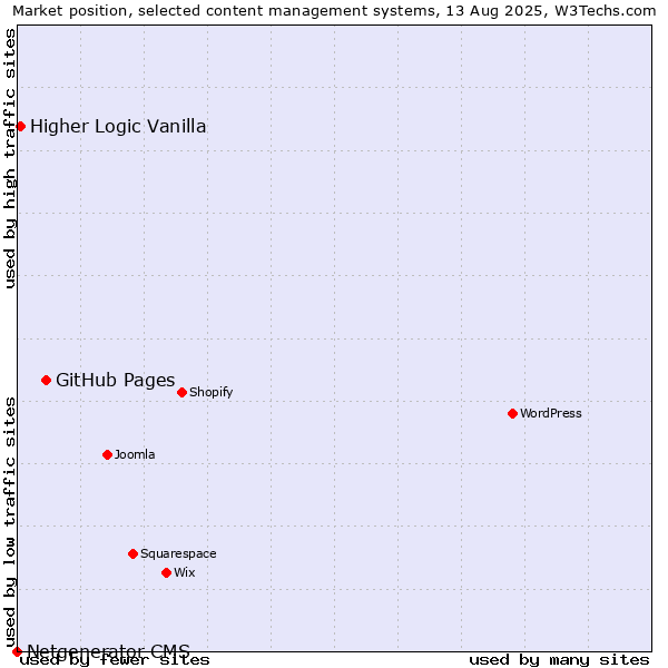 Market position of GitHub Pages vs. Higher Logic Vanilla vs. Netgenerator CMS