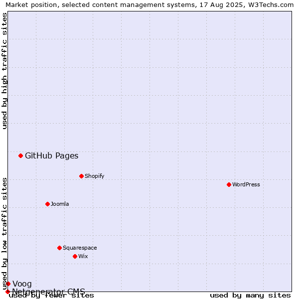 Market position of GitHub Pages vs. Voog vs. Netgenerator CMS