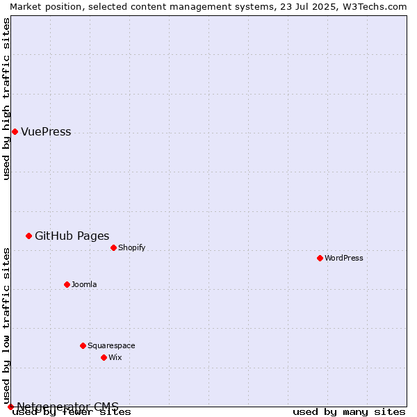 Market position of GitHub Pages vs. VuePress vs. Netgenerator CMS