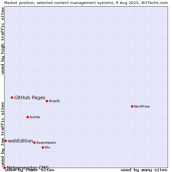 Market position of GitHub Pages vs. webEdition vs. Netgenerator CMS