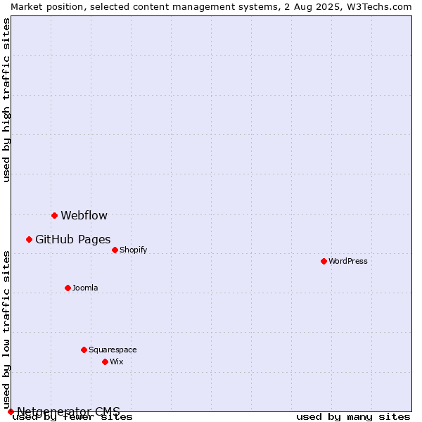 Market position of Webflow vs. GitHub Pages vs. Netgenerator CMS