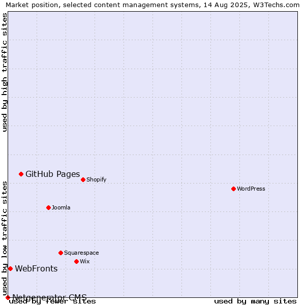 Market position of GitHub Pages vs. WebFronts vs. Netgenerator CMS