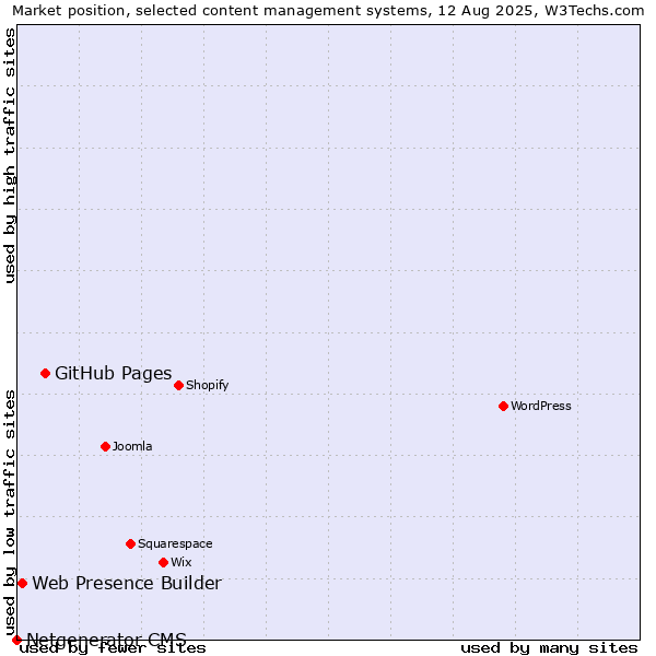 Market position of GitHub Pages vs. Web Presence Builder vs. Netgenerator CMS