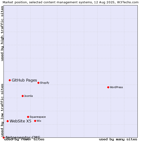 Market position of GitHub Pages vs. WebSite X5 vs. Netgenerator CMS
