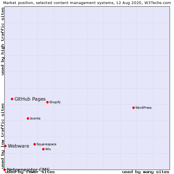 Market position of GitHub Pages vs. Webware vs. Netgenerator CMS