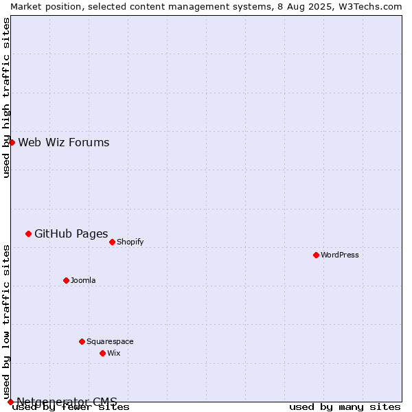Market position of GitHub Pages vs. Web Wiz Forums vs. Netgenerator CMS