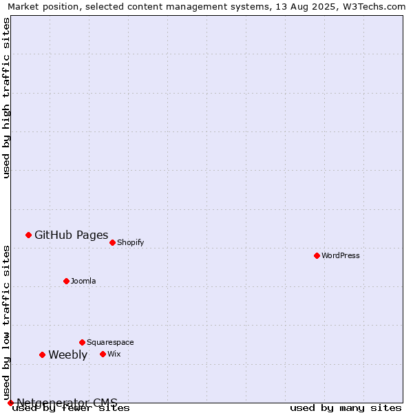 Market position of Weebly vs. GitHub Pages vs. Netgenerator CMS