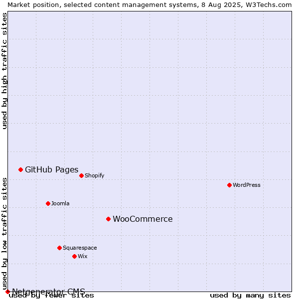 Market position of WooCommerce vs. GitHub Pages vs. Netgenerator CMS