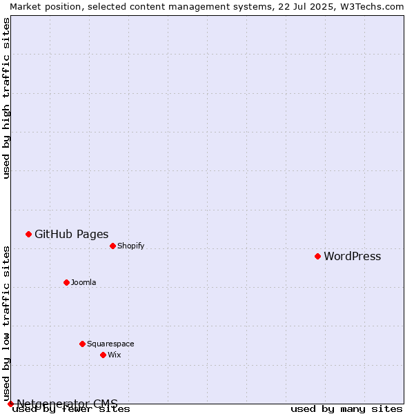 Market position of WordPress vs. GitHub Pages vs. Netgenerator CMS