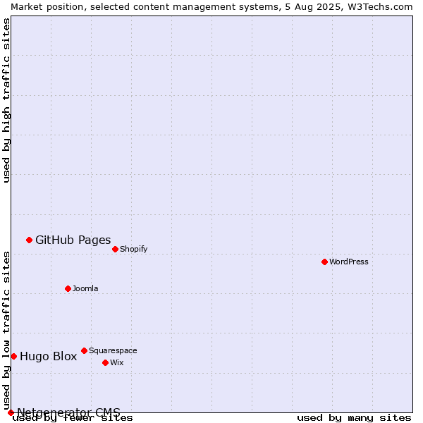 Market position of GitHub Pages vs. Hugo Blox vs. Netgenerator CMS
