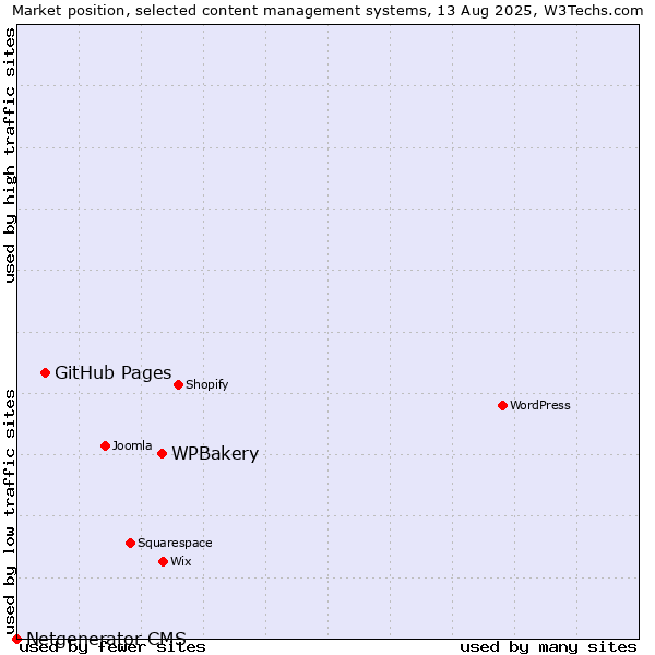 Market position of WPBakery vs. GitHub Pages vs. Netgenerator CMS