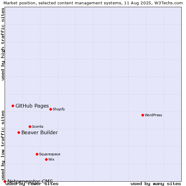 Market position of Beaver Builder vs. GitHub Pages vs. Netgenerator CMS