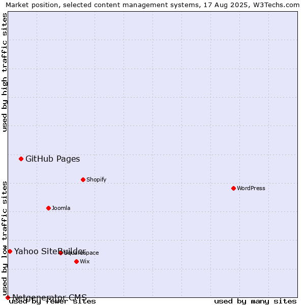 Market position of GitHub Pages vs. Yahoo SiteBuilder vs. Netgenerator CMS