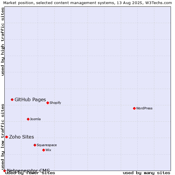 Market position of GitHub Pages vs. Zoho Sites vs. Netgenerator CMS