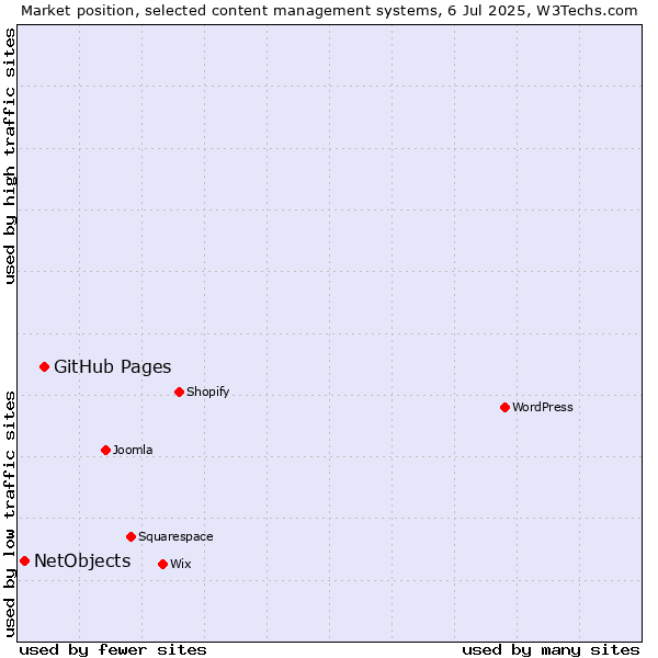 Market position of GitHub Pages vs. NetObjects