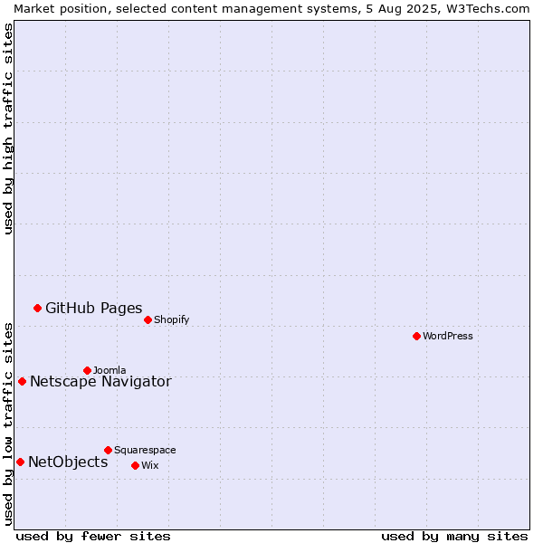 Market position of GitHub Pages vs. Netscape Navigator vs. NetObjects