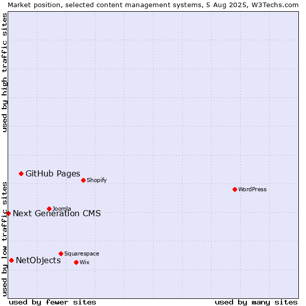 Market position of GitHub Pages vs. NetObjects vs. Next Generation CMS