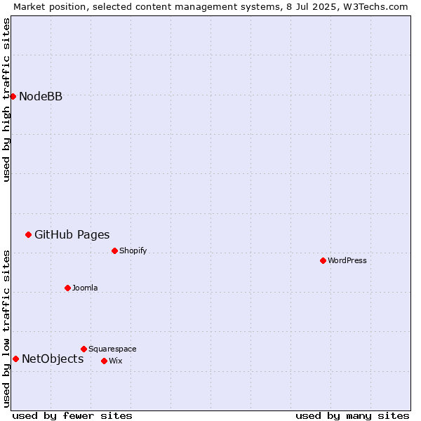 Market position of GitHub Pages vs. NetObjects vs. NodeBB