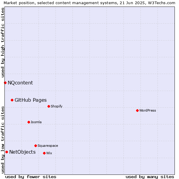 Market position of GitHub Pages vs. NetObjects vs. NQcontent