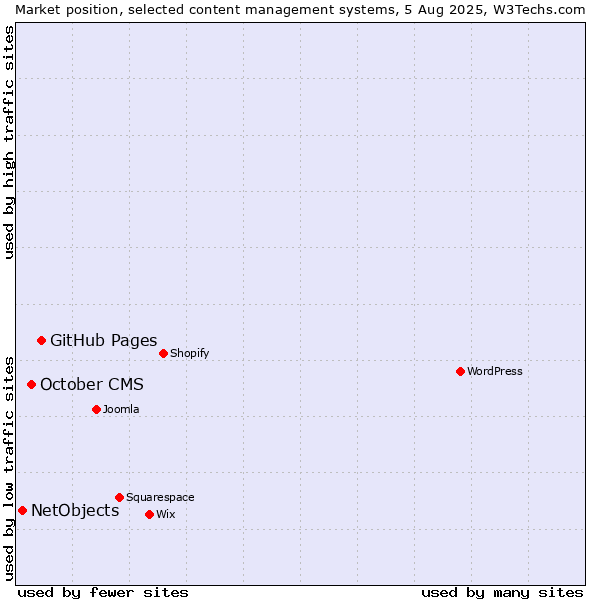 Market position of GitHub Pages vs. October CMS vs. NetObjects