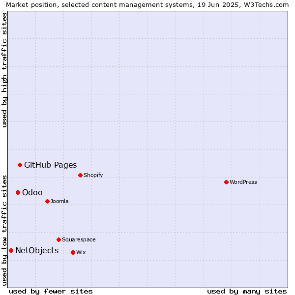 Market position of GitHub Pages vs. Odoo vs. NetObjects