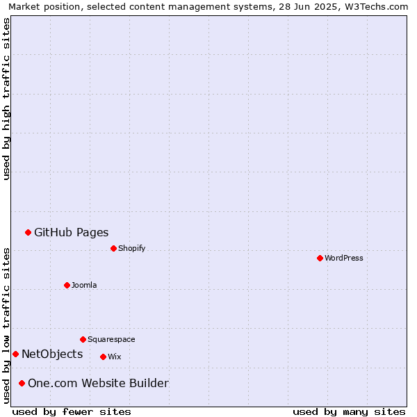 Market position of GitHub Pages vs. One.com Website Builder vs. NetObjects
