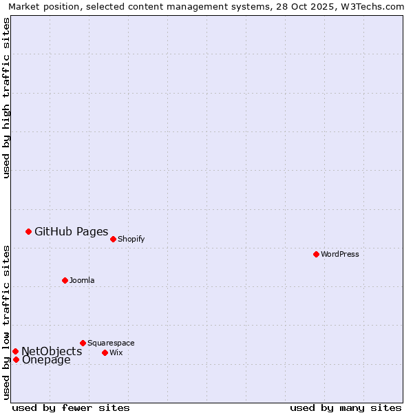 Market position of GitHub Pages vs. Onepage vs. NetObjects
