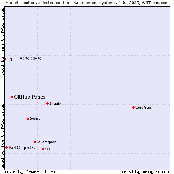 Market position of GitHub Pages vs. NetObjects vs. OpenACS CMS