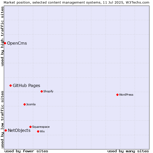 Market position of GitHub Pages vs. NetObjects vs. OpenCms