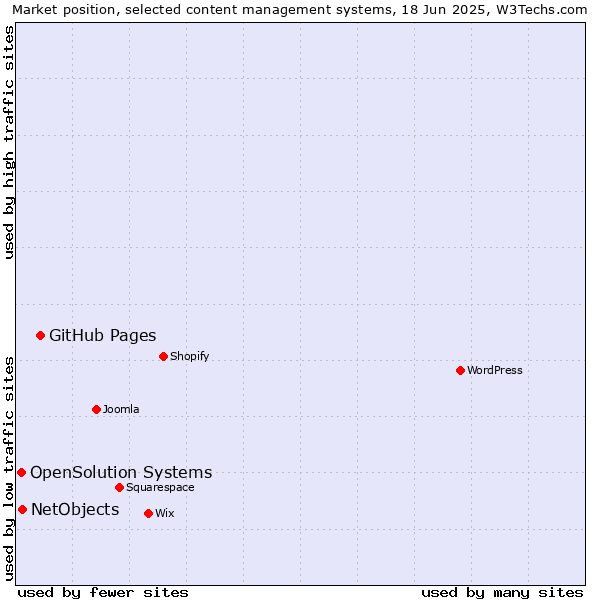 Market position of GitHub Pages vs. NetObjects vs. OpenSolution Systems
