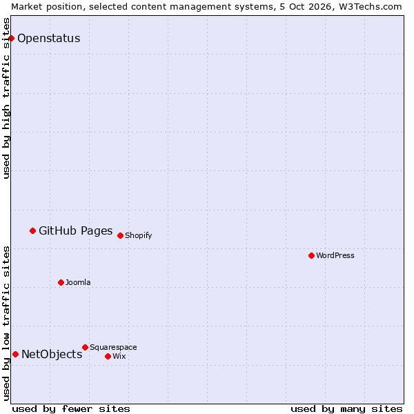 Market position of GitHub Pages vs. NetObjects vs. Openstatus