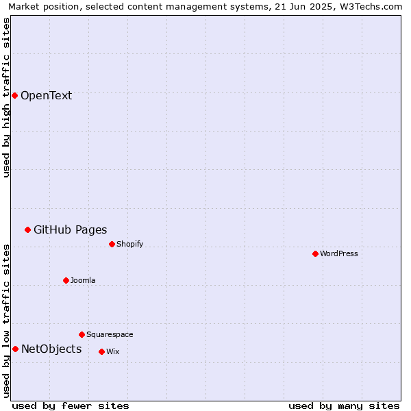 Market position of GitHub Pages vs. NetObjects vs. OpenText