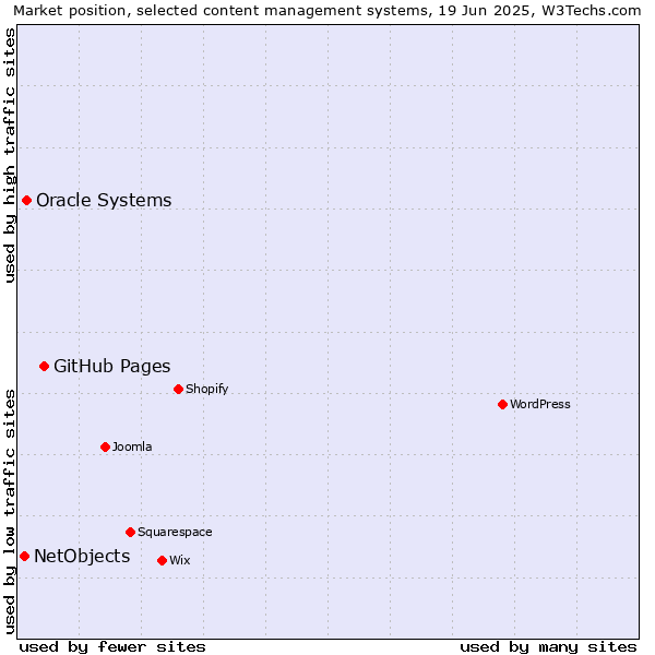 Market position of GitHub Pages vs. Oracle Systems vs. NetObjects