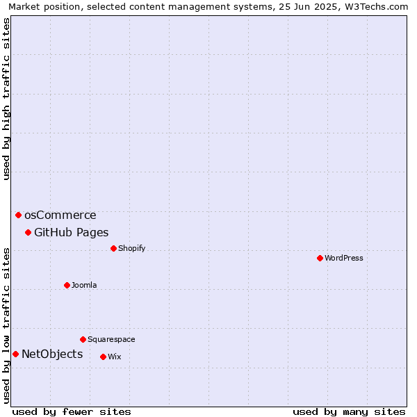 Market position of GitHub Pages vs. osCommerce vs. NetObjects