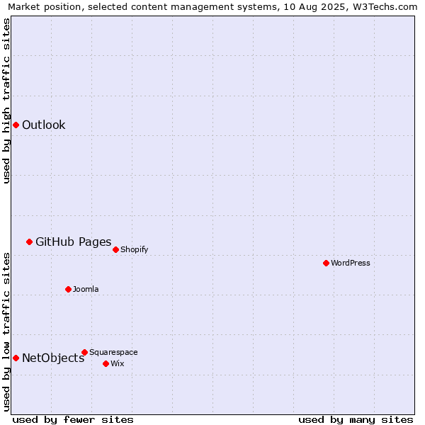 Market position of GitHub Pages vs. NetObjects vs. Outlook