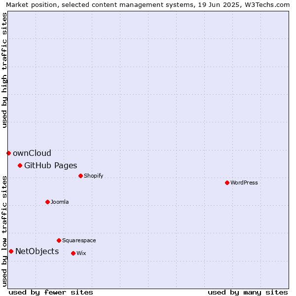 Market position of GitHub Pages vs. NetObjects vs. ownCloud