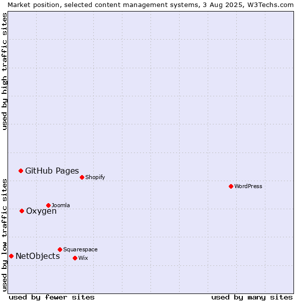 Market position of Oxygen vs. GitHub Pages vs. NetObjects