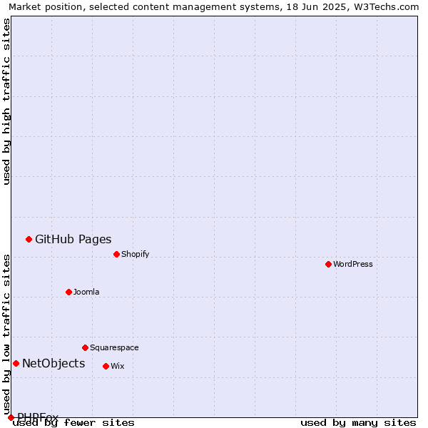 Market position of GitHub Pages vs. NetObjects vs. PHPFox