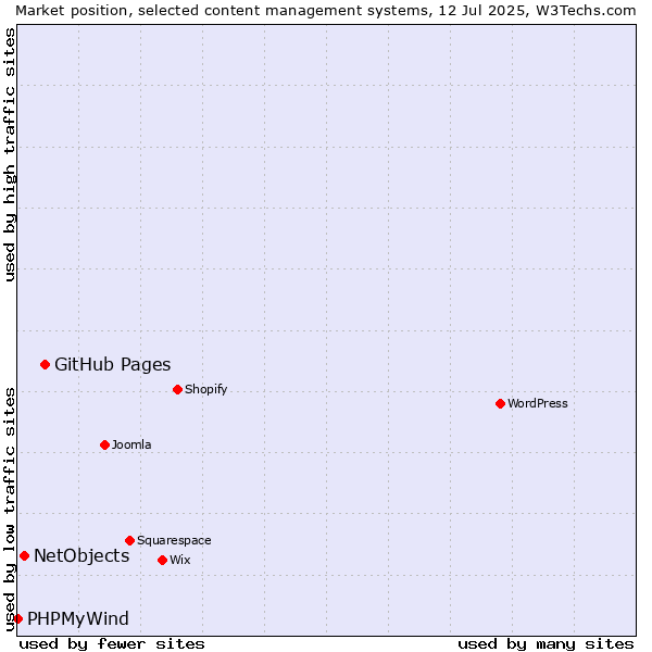 Market position of GitHub Pages vs. NetObjects vs. PHPMyWind