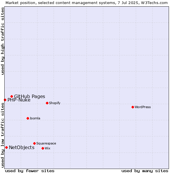Market position of GitHub Pages vs. NetObjects vs. PHP-Nuke