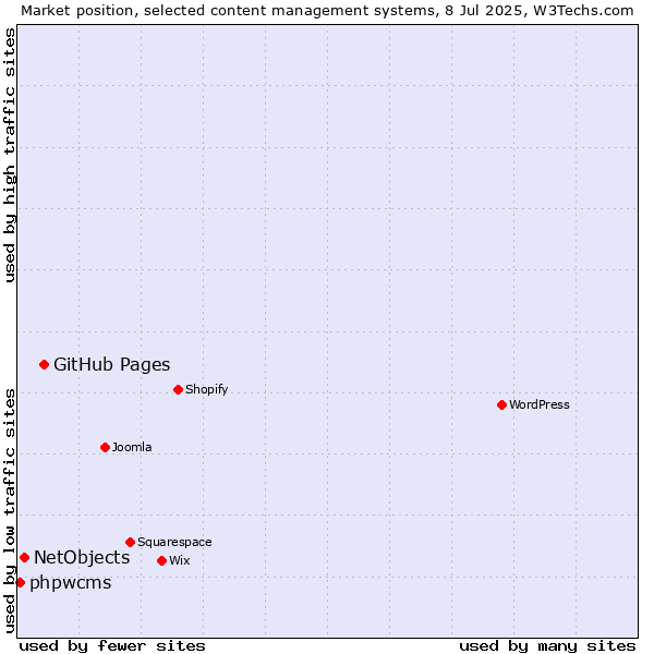 Market position of GitHub Pages vs. NetObjects vs. phpwcms