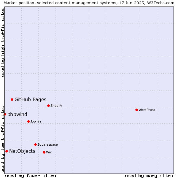Market position of GitHub Pages vs. NetObjects vs. phpwind