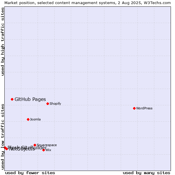 Market position of GitHub Pages vs. NetObjects vs. Plesk SiteBuilder