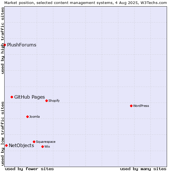 Market position of GitHub Pages vs. NetObjects vs. PlushForums