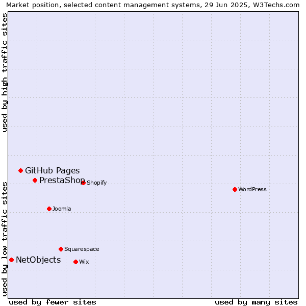 Market position of PrestaShop vs. GitHub Pages vs. NetObjects