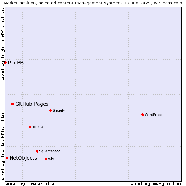 Market position of GitHub Pages vs. NetObjects vs. PunBB